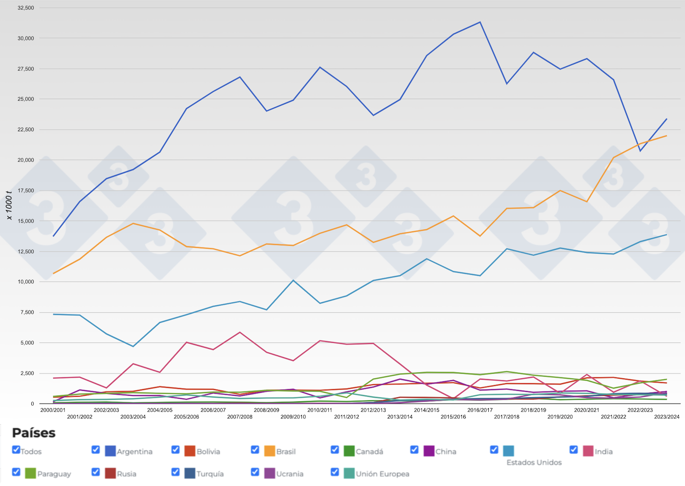 Figura 5. Evoluci&oacute;n de los&nbsp;principales exportadores de harina de soja por campa&ntilde;as. Fuente: 333 a partir de datos de&nbsp;FAS-USDA.
